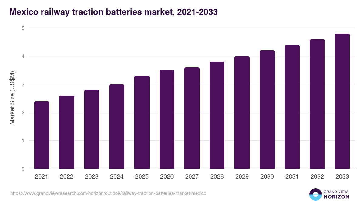 Mexico railway traction batteries market, 2021-2033 (US$M)