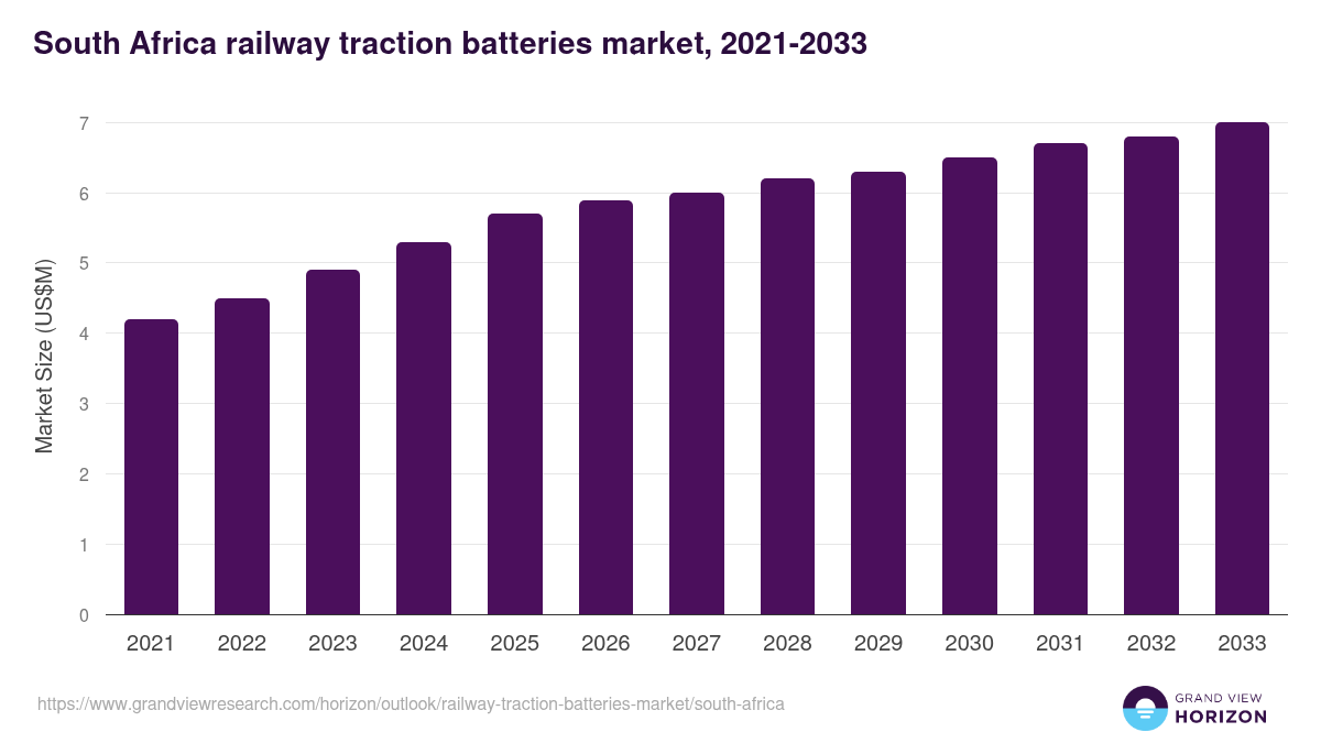 South Africa railway traction batteries market, 2021-2033 (US$M)