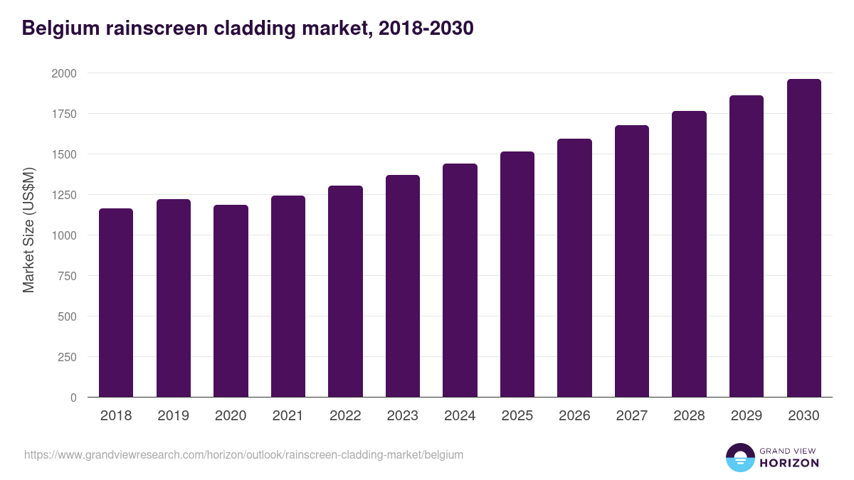 Belgium rainscreen cladding market, 2021-2033 (US$M)
