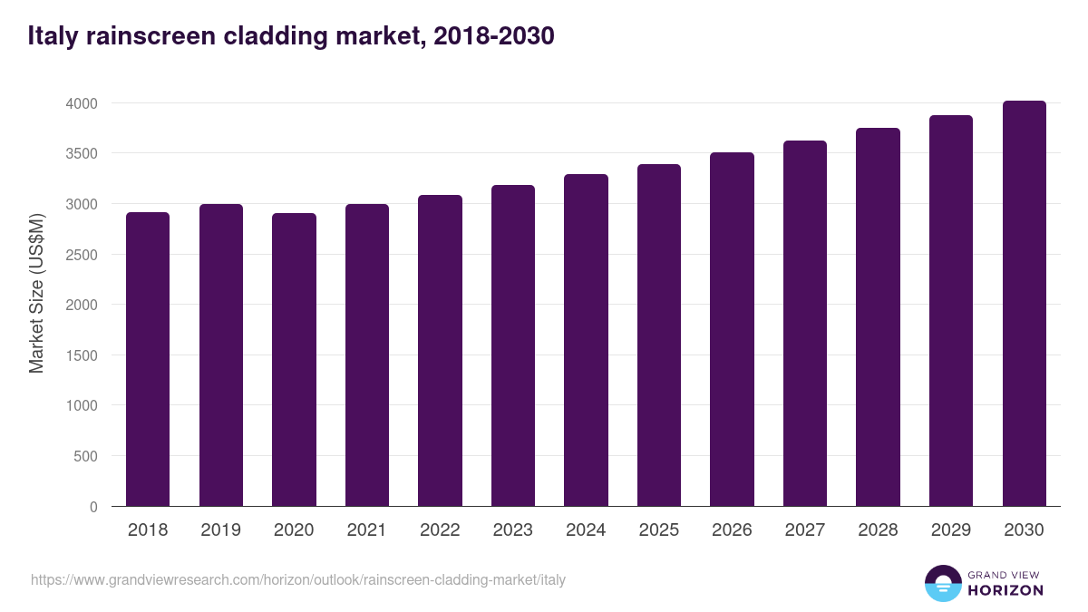 Italy rainscreen cladding market, 2021-2033 (US$M)