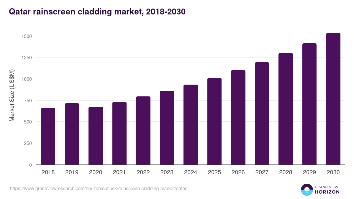 Qatar rainscreen cladding market, 2021-2033 (US$M)