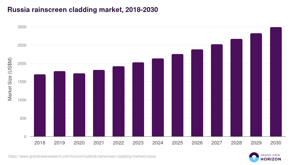 Russia rainscreen cladding market, 2021-2033 (US$M)