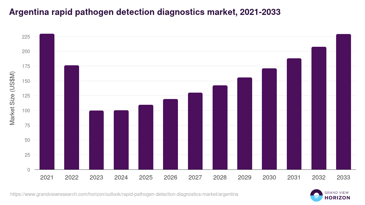 Argentina rapid pathogen detection diagnostics market, 2021-2033 (US$M)