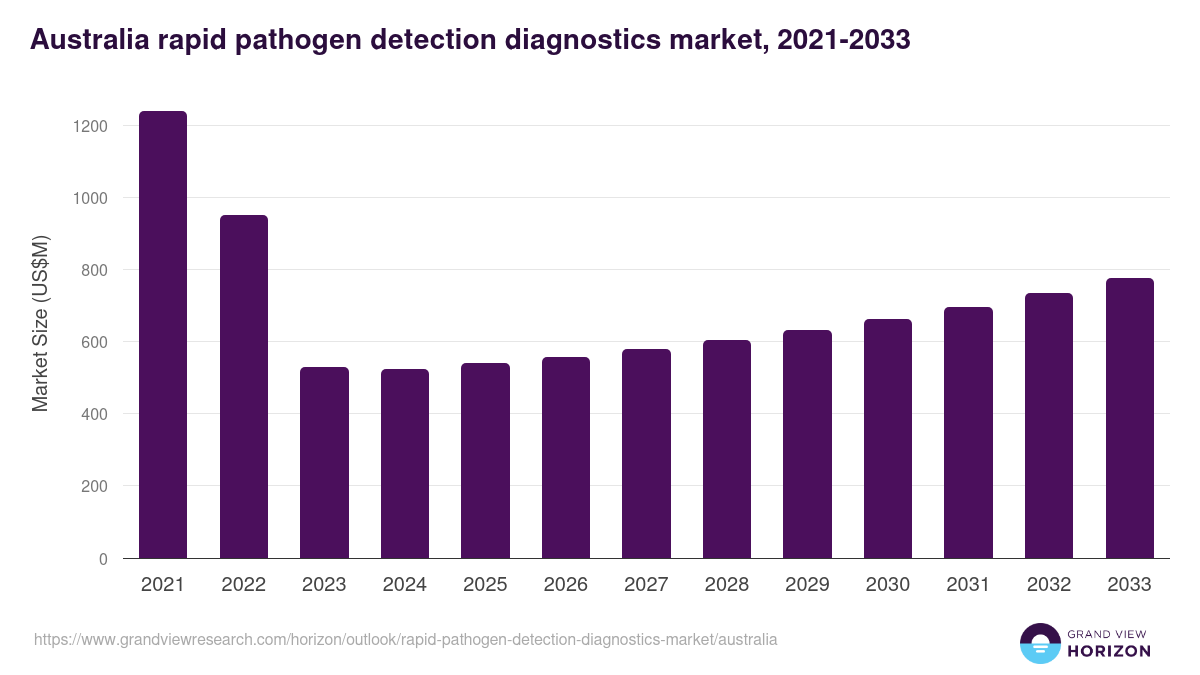 Australia rapid pathogen detection diagnostics market, 2021-2033 (US$M)