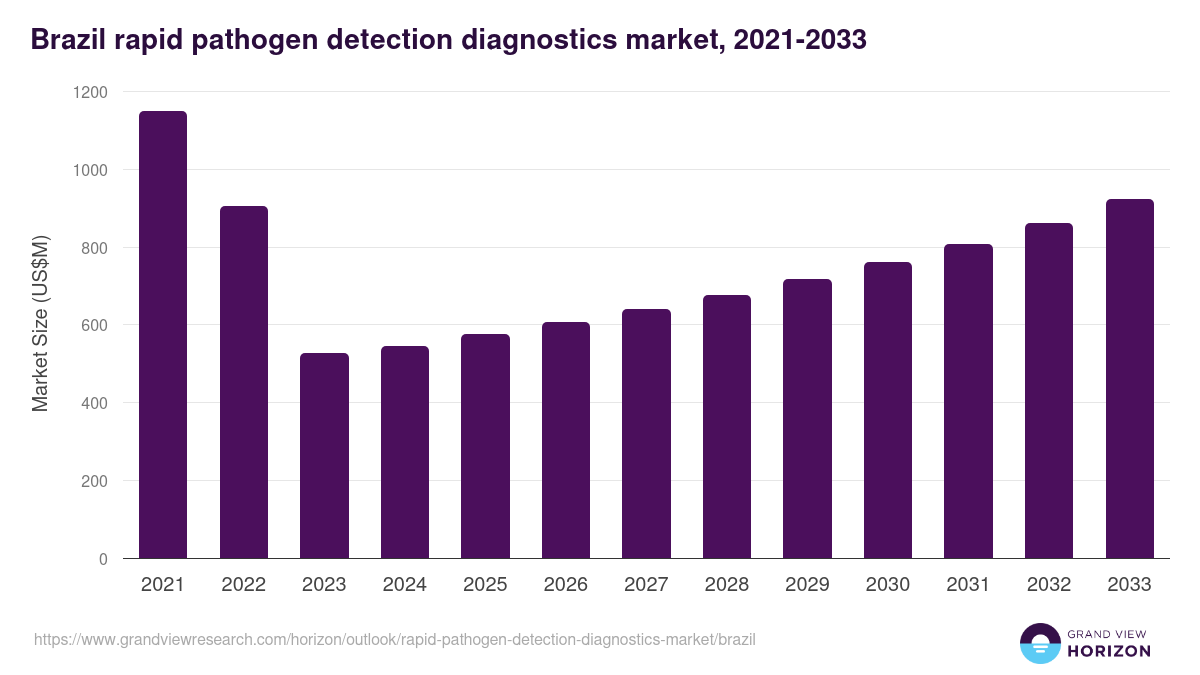 Brazil rapid pathogen detection diagnostics market, 2021-2033 (US$M)