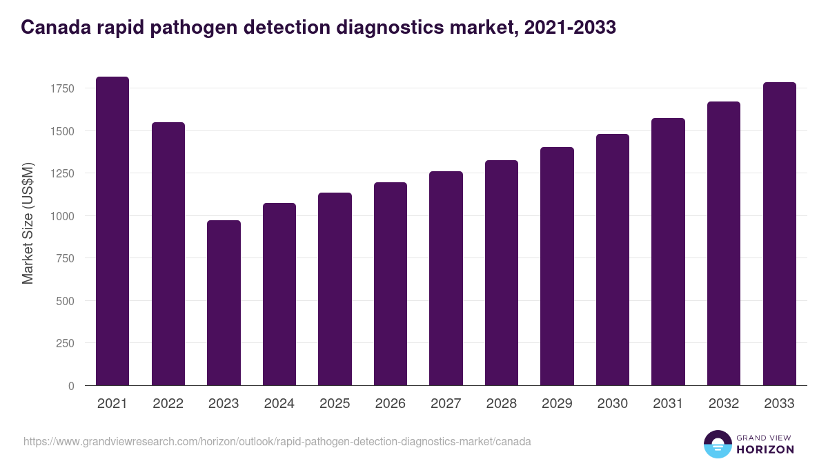 Canada rapid pathogen detection diagnostics market, 2021-2033 (US$M)