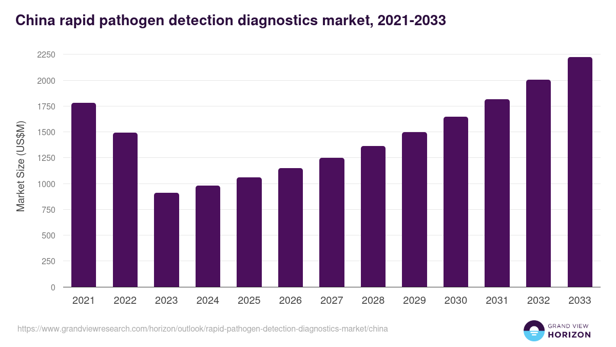 China rapid pathogen detection diagnostics market, 2021-2033 (US$M)