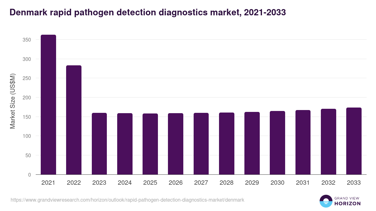 Denmark rapid pathogen detection diagnostics market, 2021-2033 (US$M)