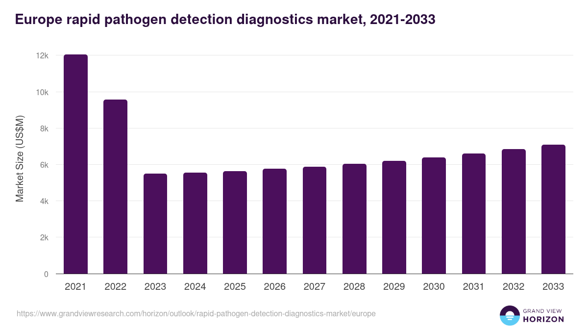 Europe rapid pathogen detection diagnostics market, 2021-2033 (US$M)
