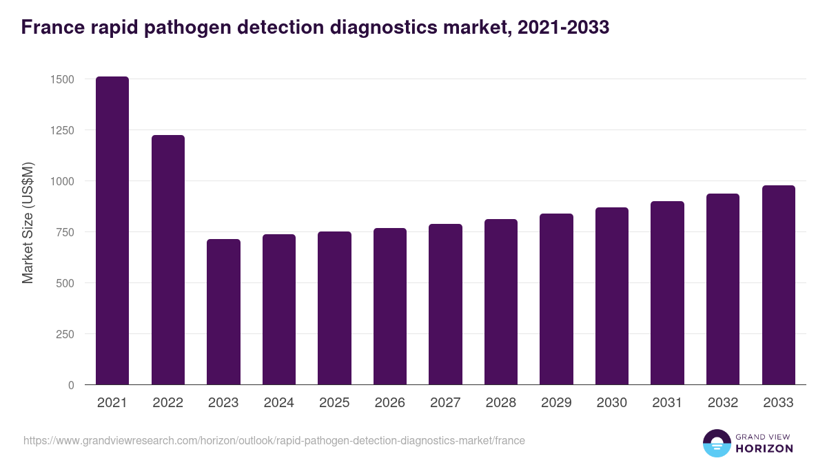 France rapid pathogen detection diagnostics market, 2021-2033 (US$M)