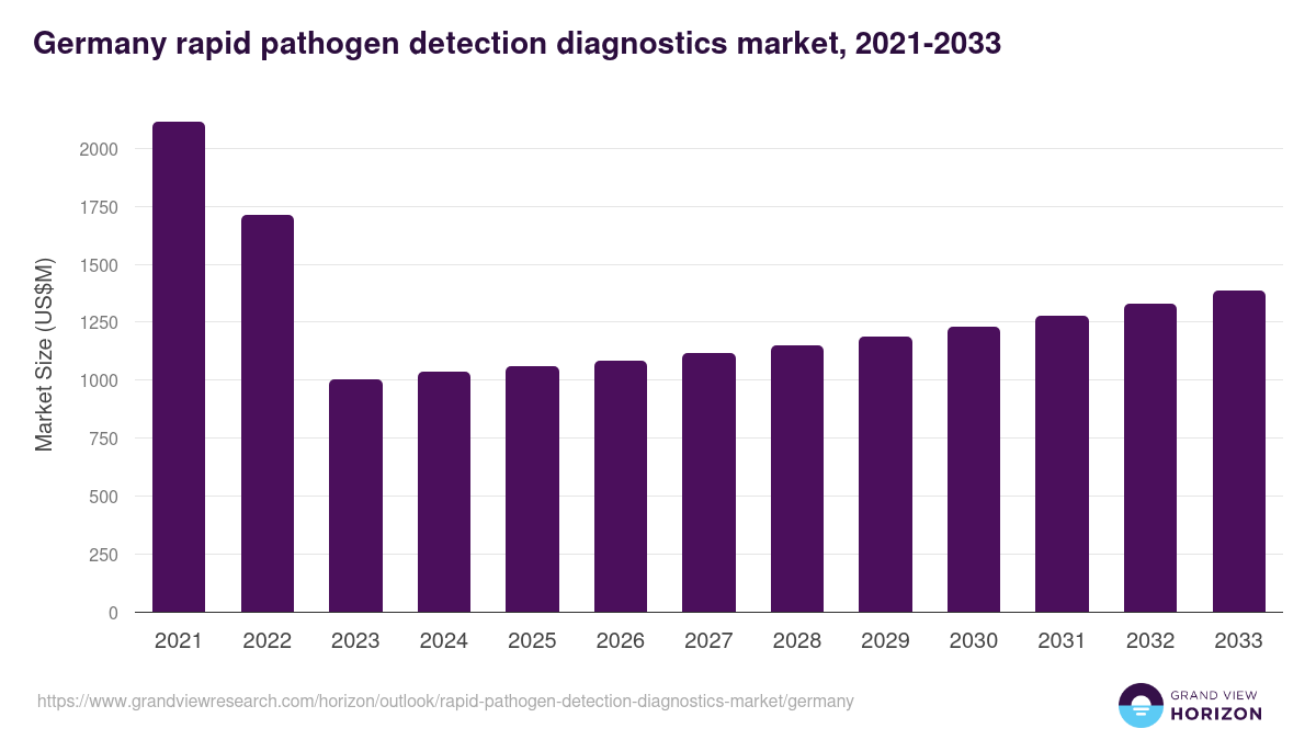 Germany rapid pathogen detection diagnostics market, 2021-2033 (US$M)