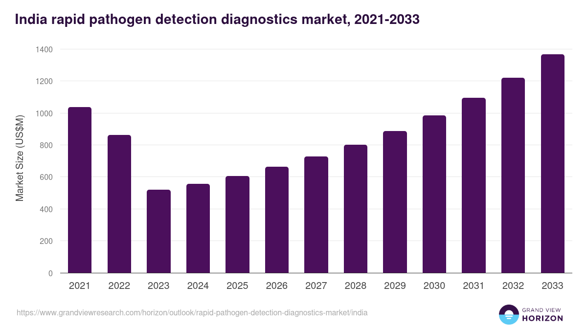 India rapid pathogen detection diagnostics market, 2021-2033 (US$M)