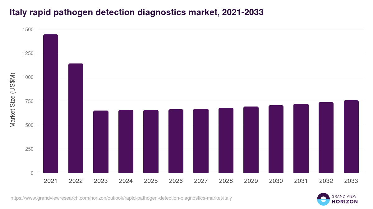 Italy rapid pathogen detection diagnostics market, 2021-2033 (US$M)