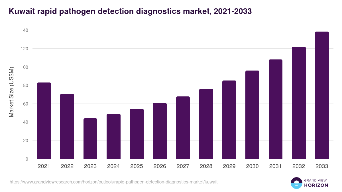 Kuwait rapid pathogen detection diagnostics market, 2021-2033 (US$M)