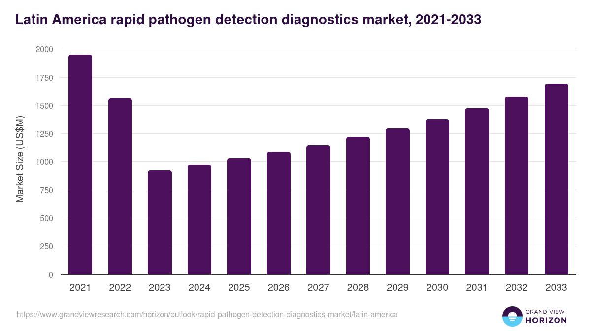Latin America rapid pathogen detection diagnostics market, 2021-2033 (US$M)