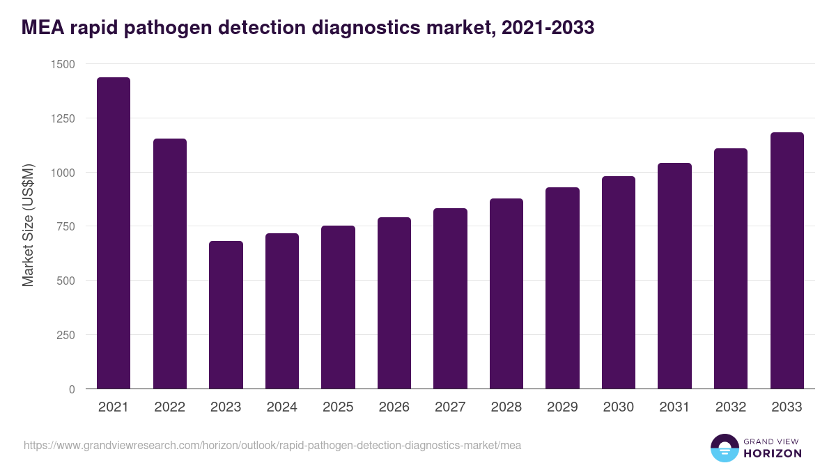 Middle East & Africa rapid pathogen detection diagnostics market, 2021-2033 (US$M)
