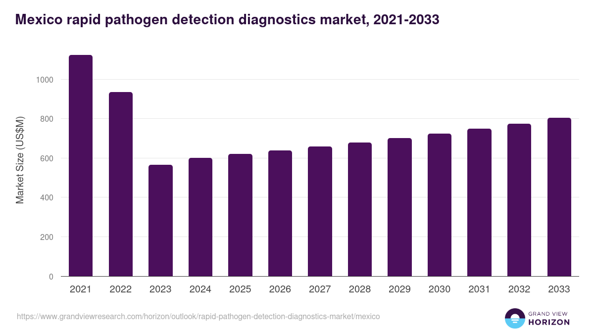 Mexico rapid pathogen detection diagnostics market, 2021-2033 (US$M)