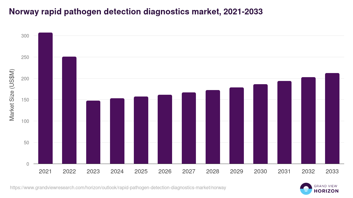 Norway rapid pathogen detection diagnostics market, 2021-2033 (US$M)