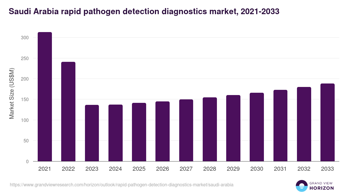 Saudi Arabia rapid pathogen detection diagnostics market, 2021-2033 (US$M)