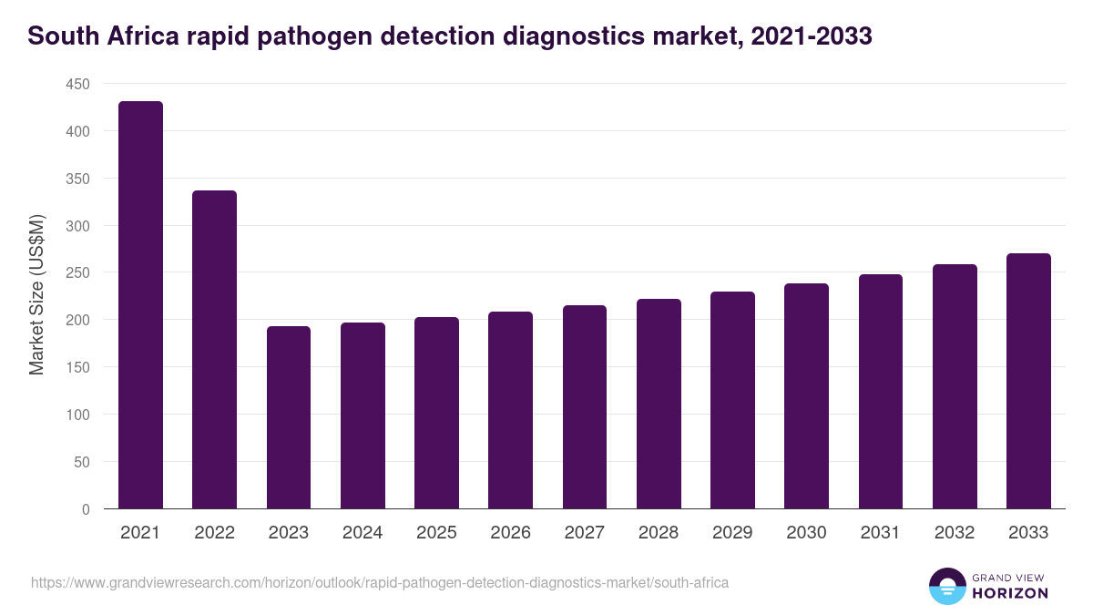 South Africa rapid pathogen detection diagnostics market, 2021-2033 (US$M)