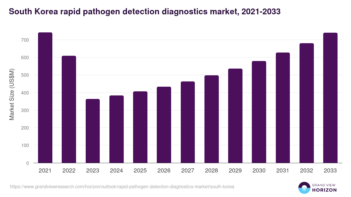 South Korea rapid pathogen detection diagnostics market, 2021-2033 (US$M)