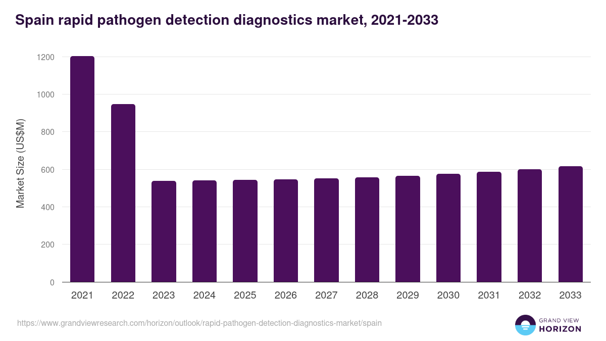 Spain rapid pathogen detection diagnostics market, 2021-2033 (US$M)