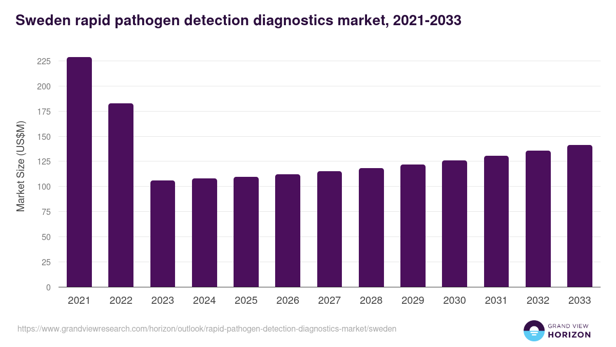 Sweden rapid pathogen detection diagnostics market, 2021-2033 (US$M)
