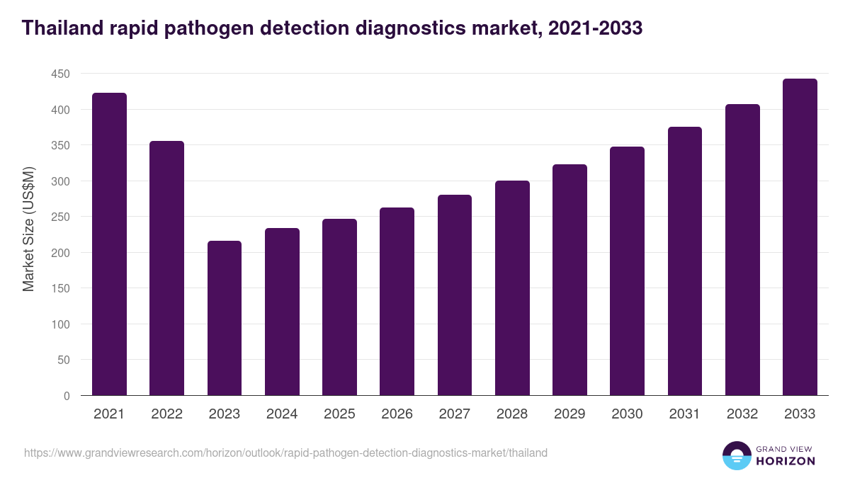 Thailand rapid pathogen detection diagnostics market, 2021-2033 (US$M)