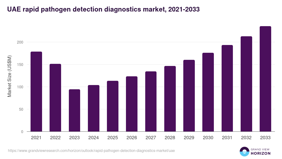 UAE rapid pathogen detection diagnostics market, 2021-2033 (US$M)