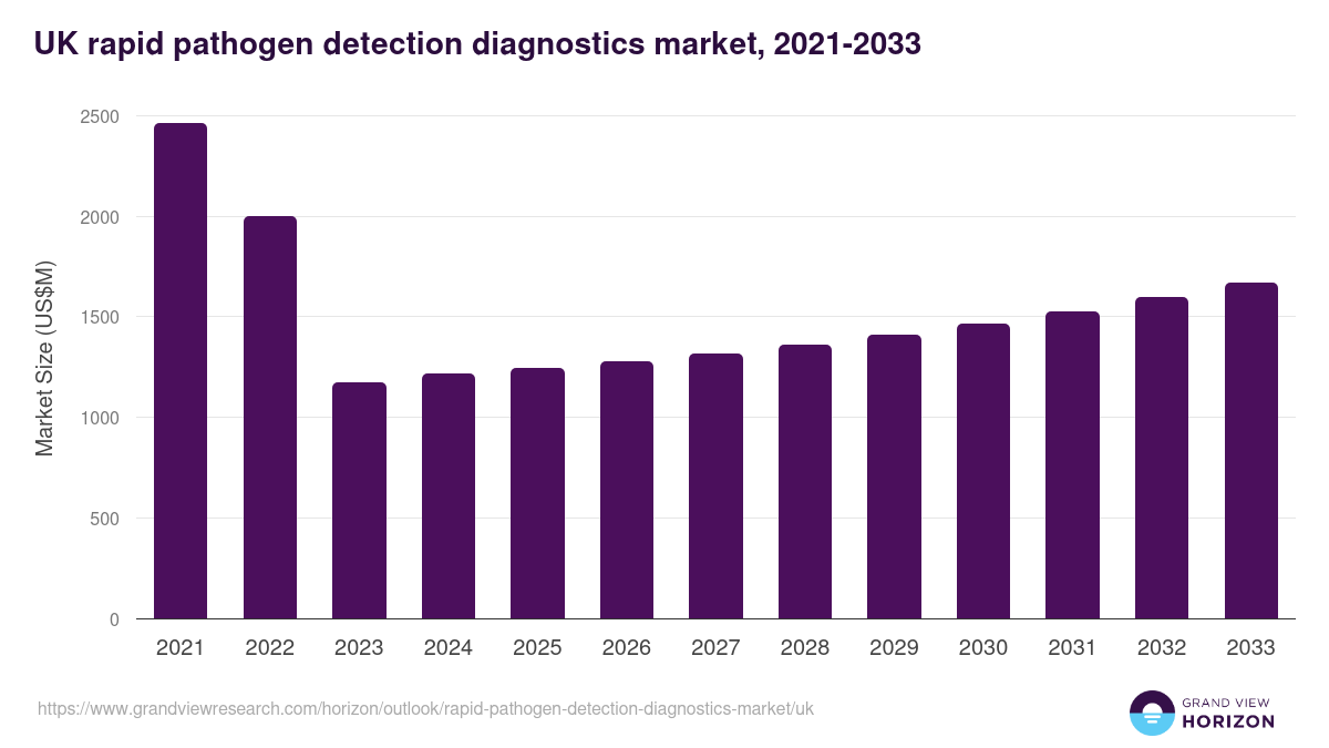 UK rapid pathogen detection diagnostics market, 2021-2033 (US$M)