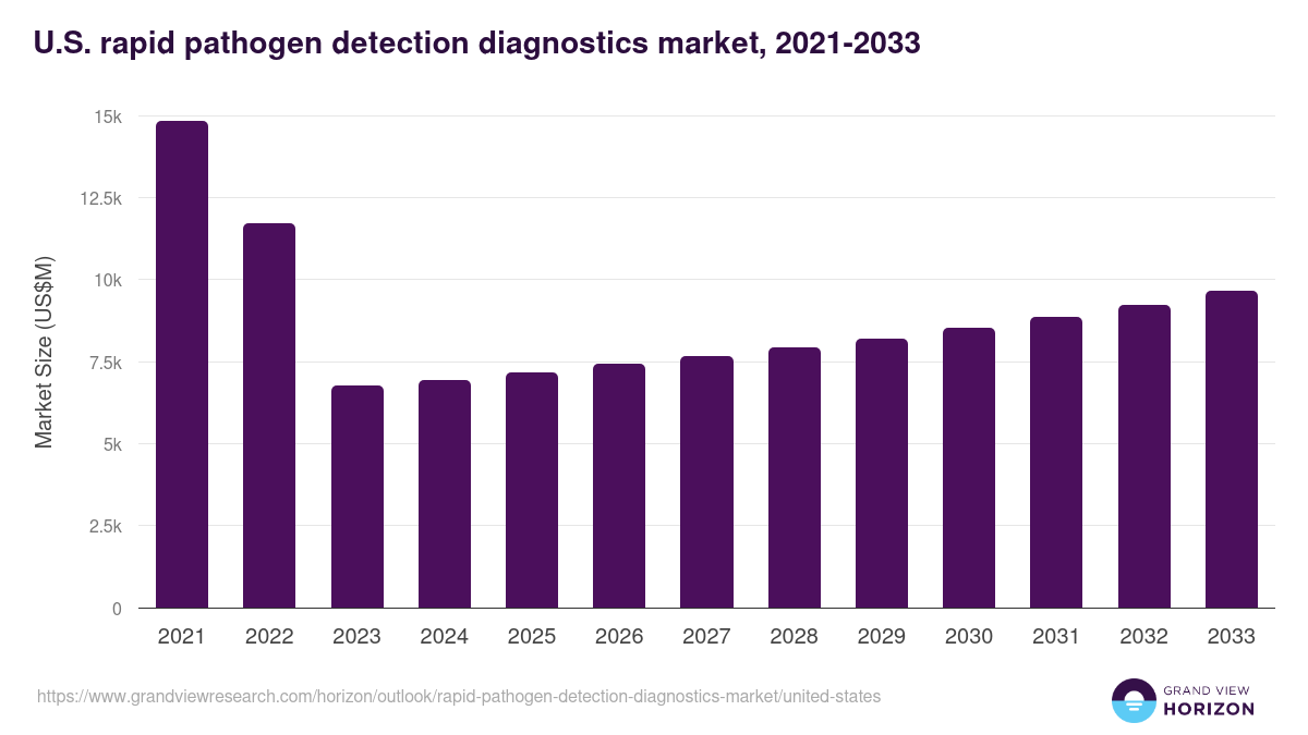 U.S. rapid pathogen detection diagnostics market, 2021-2033 (US$M)