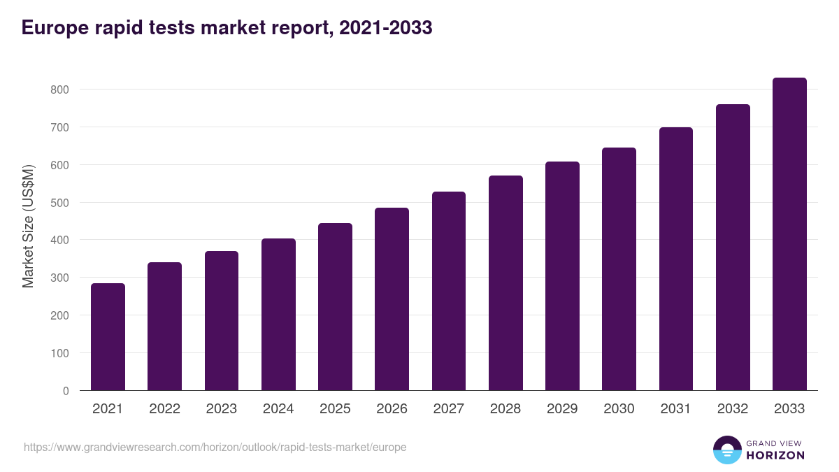 Europe rapid tests market, 2021-2033 (US$M)