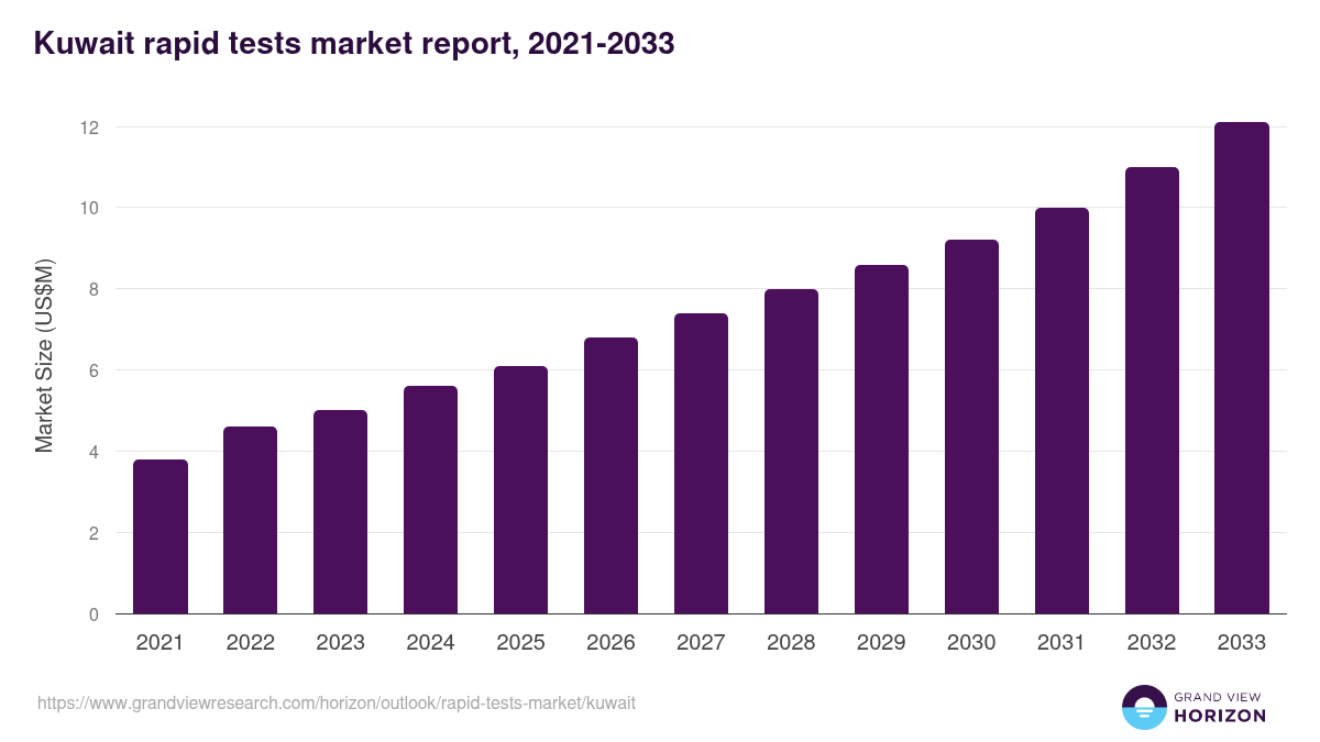 Kuwait rapid tests market, 2021-2033 (US$M)