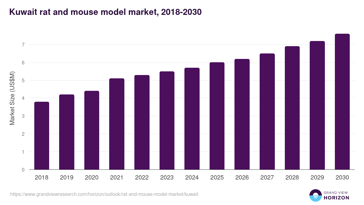 Kuwait rat and mouse model market, 2018-2030 (US$M)