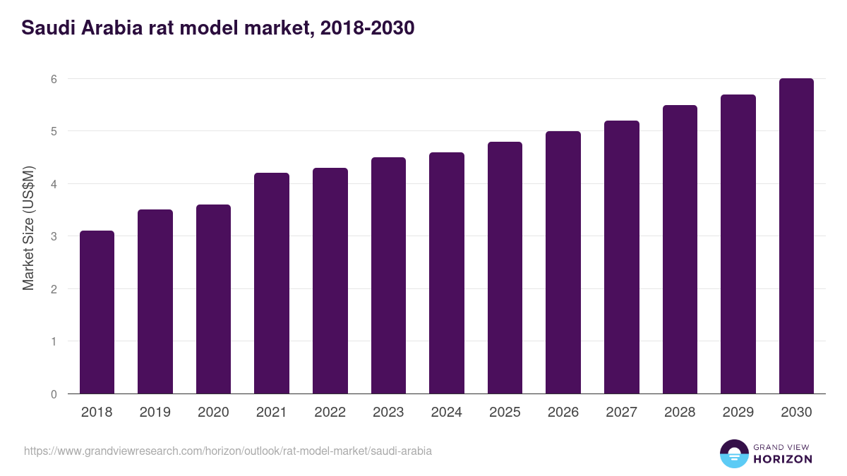 Saudi Arabia rat model market, 2018-2030 (US$M)
