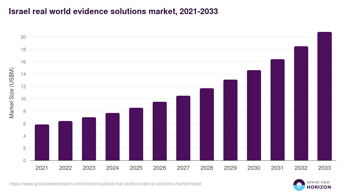 Israel real world evidence solutions market, 2021-2033 (US$M)