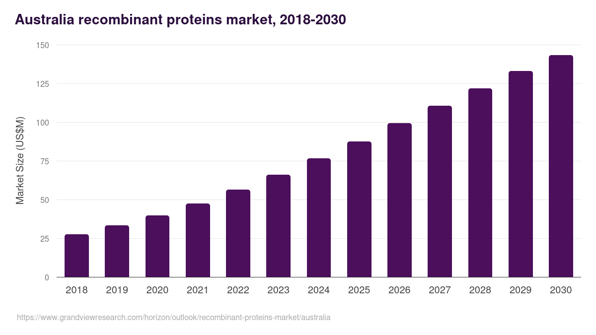 Australia recombinant proteins market, 2018-2030 (US$M)