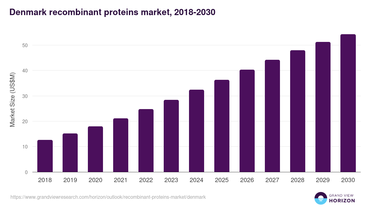Denmark recombinant proteins market, 2018-2030 (US$M)