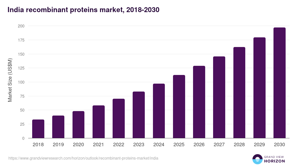 India recombinant proteins market, 2018-2030 (US$M)