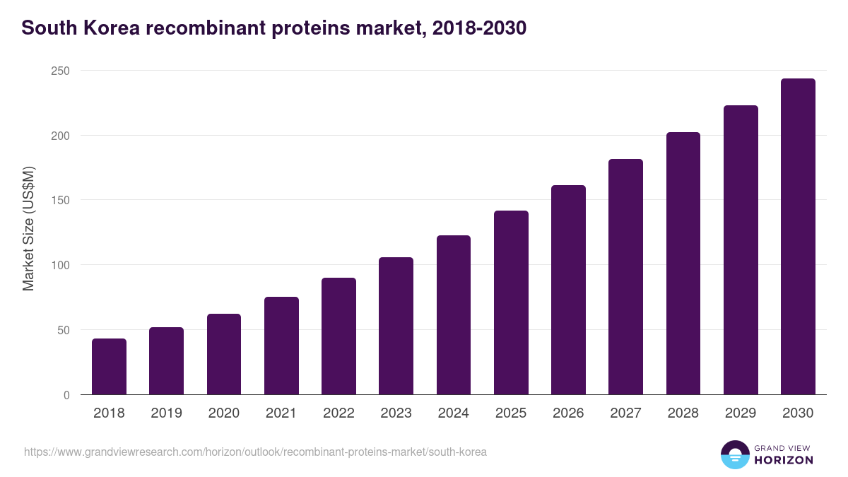 South Korea recombinant proteins market, 2018-2030 (US$M)