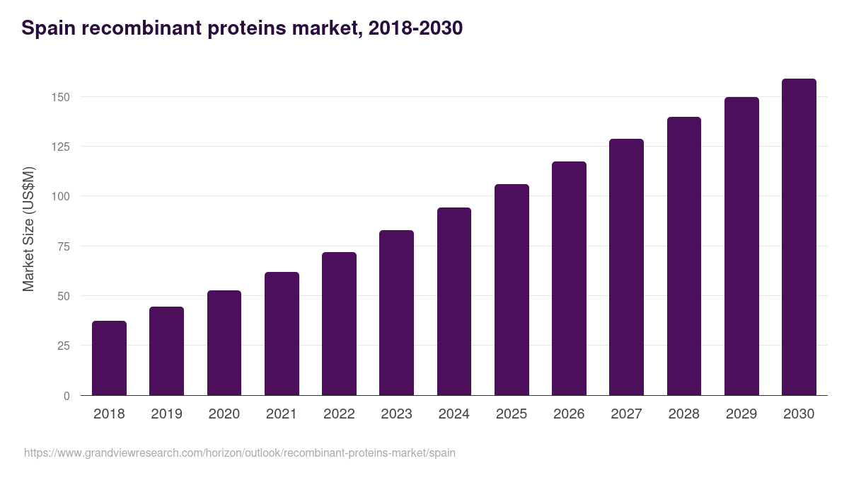 Spain recombinant proteins market, 2018-2030 (US$M)