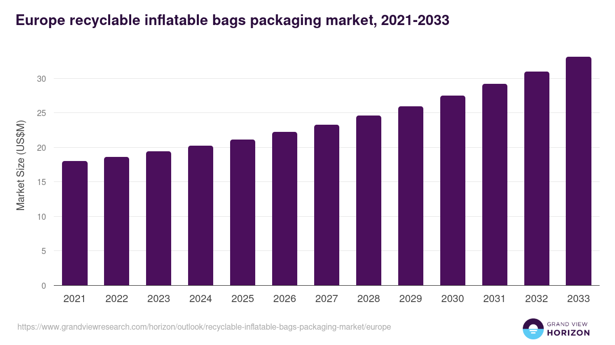 Europe recyclable inflatable bags packaging market, 2021-2033 (US$M)