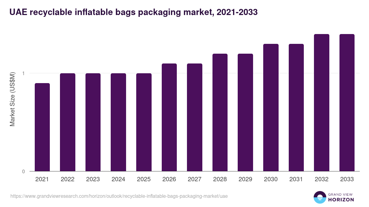 UAE recyclable inflatable bags packaging market, 2021-2033 (US$M)
