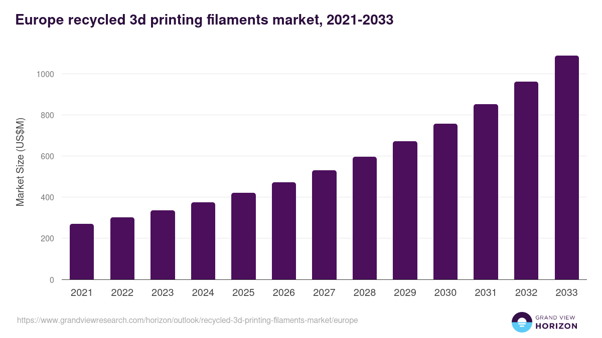 Europe recycled 3d printing filaments market, 2021-2033 (US$M)
