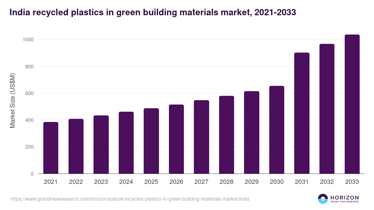India recycled plastics in green building materials market, 2021-2033 (US$M)