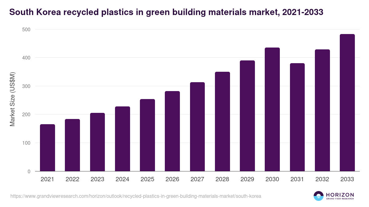 South Korea recycled plastics in green building materials market, 2021-2033 (US$M)