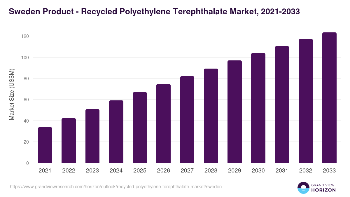 Sweden recycled polyethylene terephthalate market, 2021-2033 (US$M)