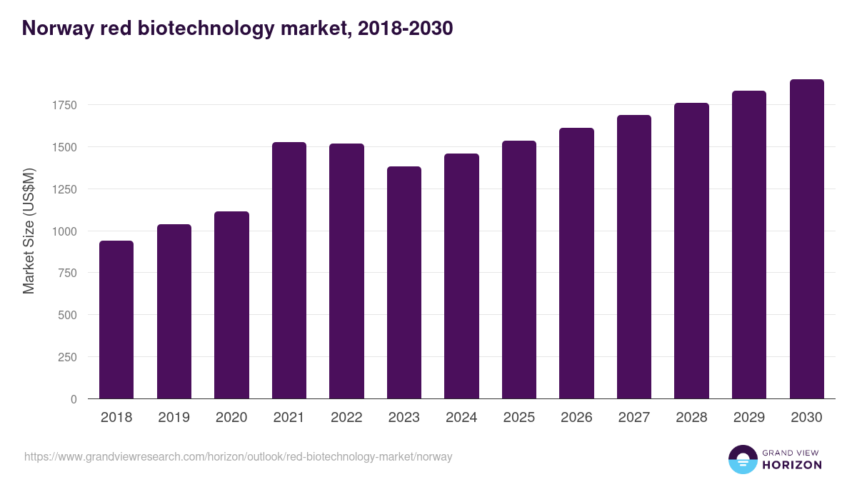 Norway red biotechnology market, 2018-2030 (US$M)