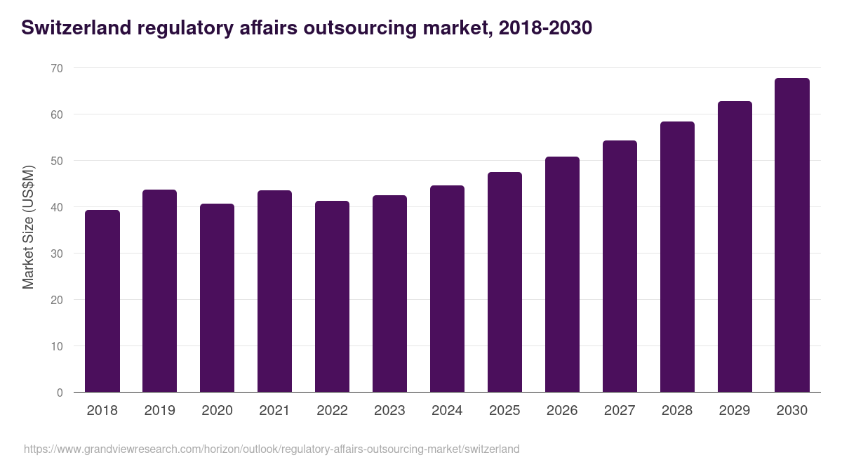 Switzerland regulatory affairs outsourcing market, 2018-2030 (US$M)