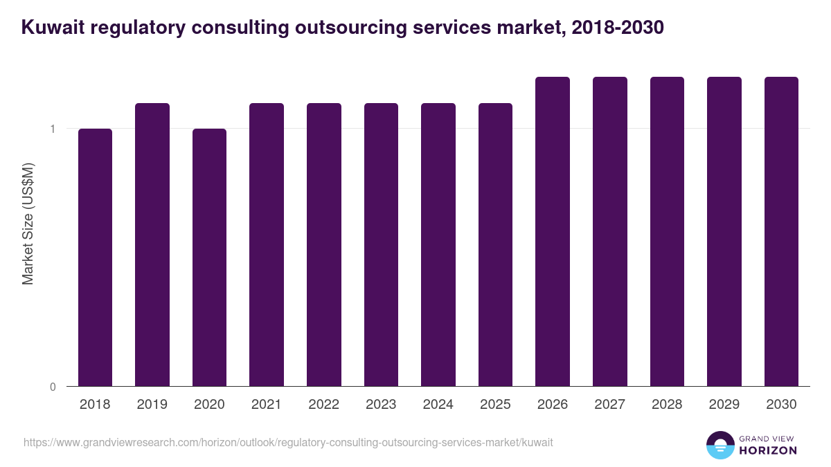 Kuwait regulatory consulting outsourcing services market, 2018-2030 (US$M)